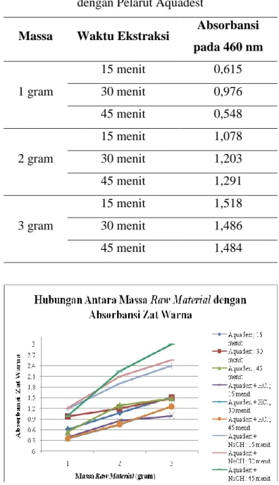Tabel 1. Data Absorbansi Zat Warna pada Variasi Massa Raw Material dan Waktu Ekstraksi  dengan Pelarut Aquadest 