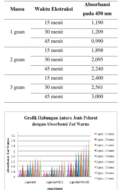 Tabel 3. Data Absorbansi Zat Warna pada Variasi Massa Raw Material dan Waktu Ekstraksi  dengan Pelarut Aquadest+NaOH 