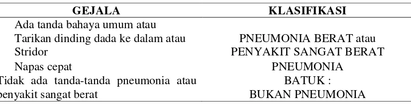 Tabel 2.1 Gejala dan Klasifikasi Pneumonia Pada Anak Umur 2 Bulan-5 Tahun 