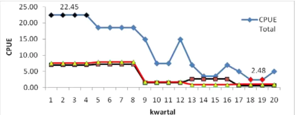 Gambar 3. Grafik Hasil Tangkapan Per Upaya Ikan Mas dengan Alat Tangkap Gill net, Jala Tebar  dan Pancing Periode 2009-2013 (Kwartal) di Perairan Waduk Cirata                            