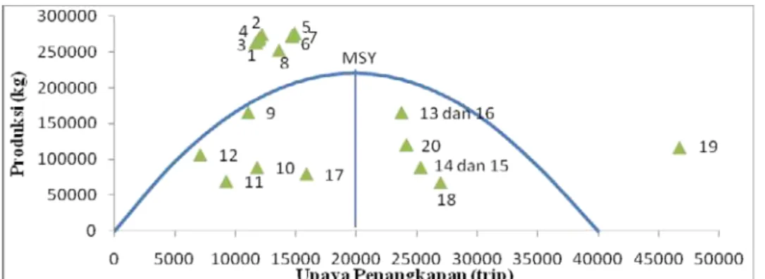 Gambar 6. Perbandingan Hasil Tangkapan dan Tingkat Upaya Penangkapan Aktual  dengan Kondisi  Maximun Sustainable Yield Periode 2009-2015 (Kwartal)