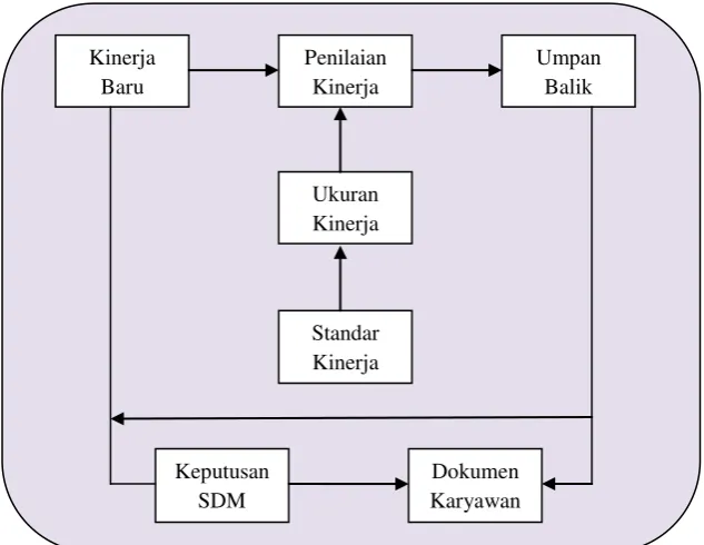 Gambar 2.1 Model Penilaian Kinerja 