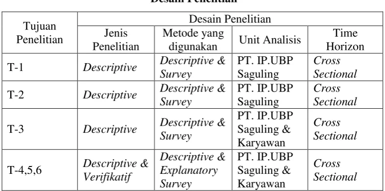 Tabel 3.1 Desain Penelitian 