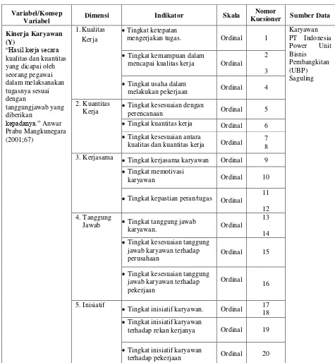 Tabel 3.4 Operasionalisasi Variabel Kinerja Karyawan  