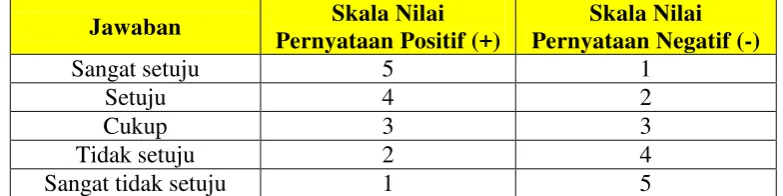 Tabel 3.6 Pemberian Bobot Nilai 