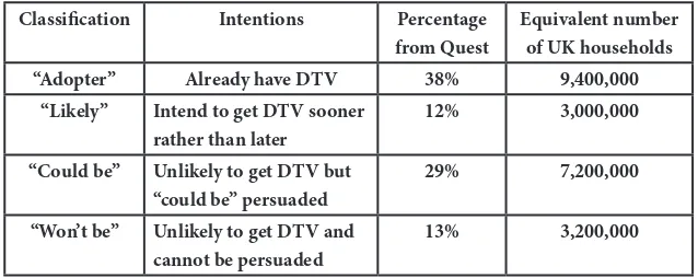Table 1. Consumers’ intentions with respect to DTV