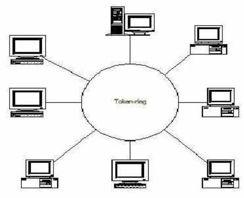 Gambar 2.5 Topologi Jaringan Tipe Token RING 