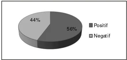 Gambar 1. Prosentase Hasil Analisis Seropositif    IgM/IgGToksoplasma