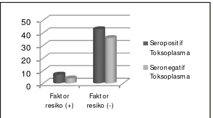 Gambar 5. Prevalensi Seropositif IgM/IgG Toksoplasmadengan Faktor Risiko Kepemilikan Kucing