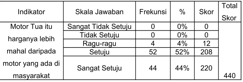 Tabel 3 Harga Motor Tua Lebih Mahal Dari Motor-motor yang ada di 