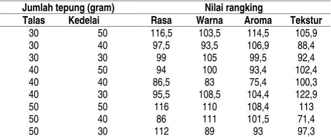 Tabel 5. Jumlah rangking pada uji kesukaan terhadap rasa, warna, aroma, dan rasaFood bar