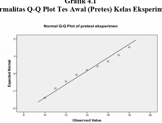 Grafik 4.1Normalitas Q-Q Plot Tes Awal (Pretes) Kelas Eksperimen