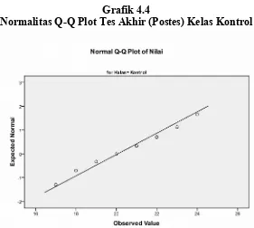 Grafik 4.4Normalitas Q-Q Plot Tes Akhir (Postes) Kelas Kontrol