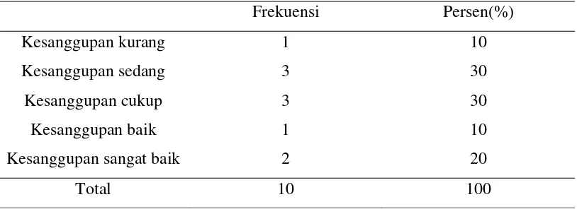 Tabel 5.2. Distribusi frekuensi minuman beroksigen terhadap IKB 