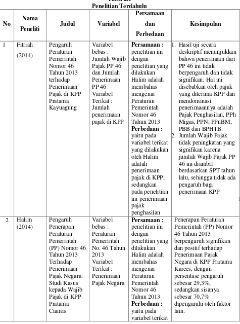 Tabel 2.1 Penelitian Terdahulu 