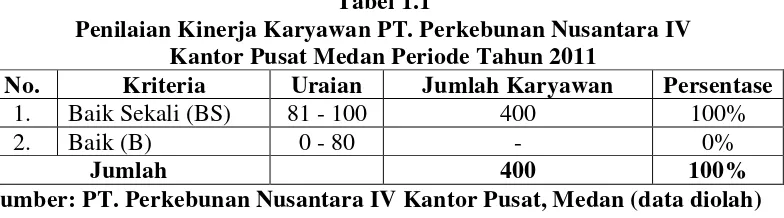 Tabel 1.1 Penilaian Kinerja Karyawan PT. Perkebunan Nusantara IV  