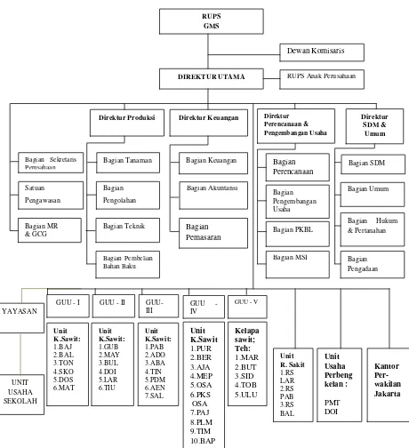 Gambar 4.1 : Struktur Organisasi PT. Perkebunan Nusantara IV (Persero) Sumber : PT. Perkebunan Nusantara IV Kantor Pusat Medan (data diolah) 