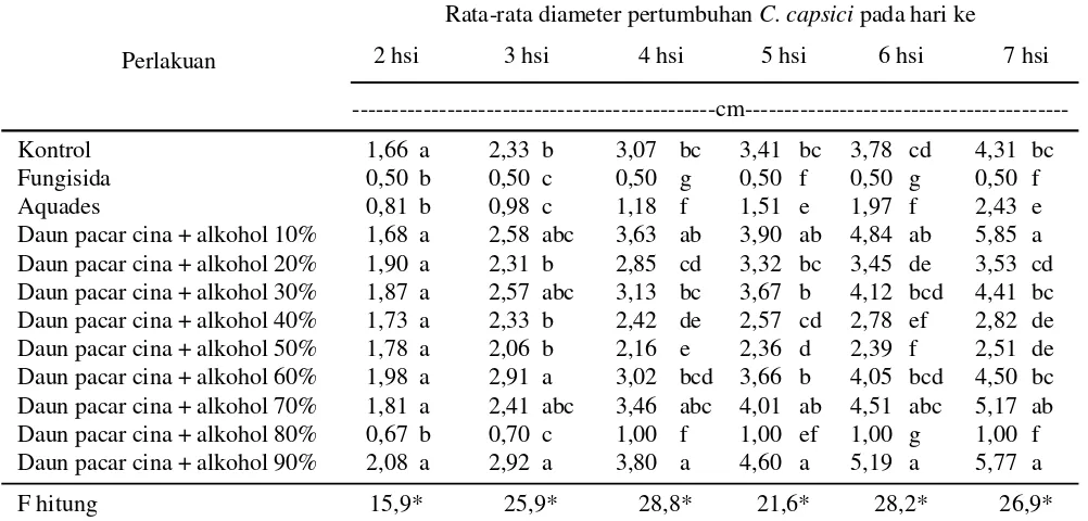 Tabel 1.  Rata-rata diameter pertumbuhan C. capsici dalam media yang dicampur ekstrak pacar cina yang diekstraksidengan pelarut alkohol