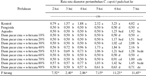 Tabel 2. Rata-rata diameter pertumbuhan C. capsici dalam media yang dicampur ekstrak pacar cina yang diekstraksidengan pelarut n-hexana