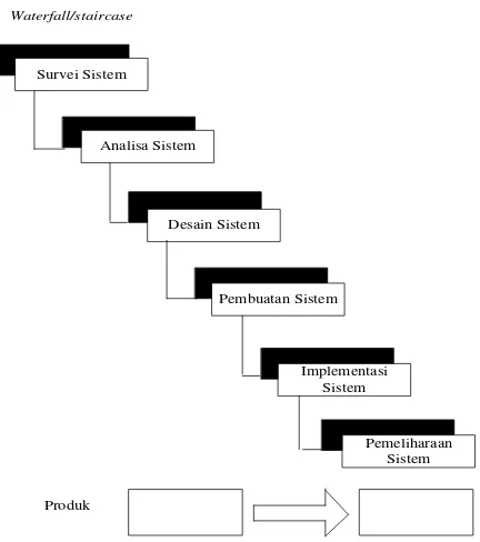 Gambar 1.4 Model Pengembangan Waterfall (Sutabri, 2004:63) 