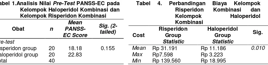 Tabel 1.Analisis Nilai Pre-Test PANSS-EC pada 