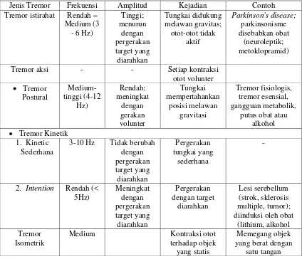 Tabel 2.3.  Klasifikasi dan Karakteristik Tremor 