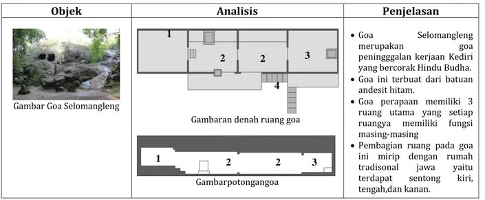 Tabel 1. Analisis Goa Selomangleng  