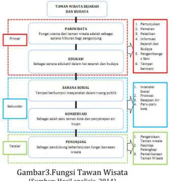 Tabel 2. Sintesis Fungsi 