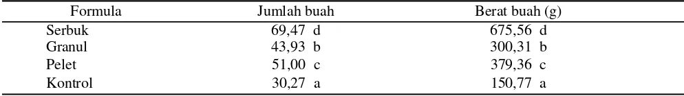 Tabel 3. Rata-rata jumlah buah dan berat buah cabai yang diperlakukan dengan formula pseudomonad fluorescentisolat Pf-122