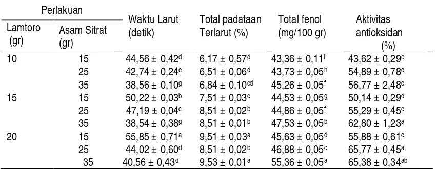 Tabel 1. Karakteristik dan aktivitas antioksidan Serbuk Effervescent Lamtoro Gung