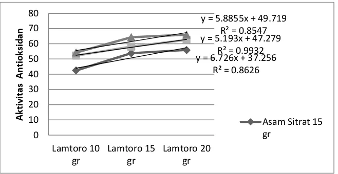 Gambar 1. Hubungan antara penambahan bubuk ekstrak lamtoro dan asam sitrat terhadap  kapasitasantioksidan effervescent lamtoro gung.