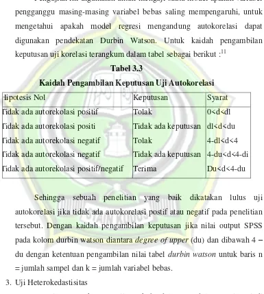 Tabel 3.3 Kaidah Pengambilan Keputusan Uji Autokorelasi 