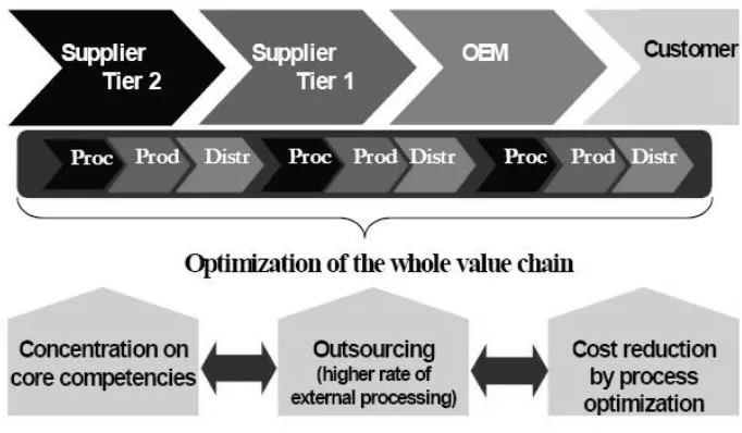 Gambar 1.1 Optimization of whole supply chain 