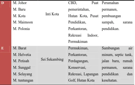 Tabel2.  Pembagian Wilayah Pengembangan Pembangunan kota Medan. 