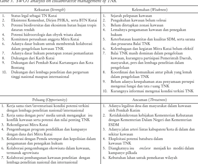 Tabel 5. Analisis SWOT mengenai pengelolaan kolaboratif TNK .