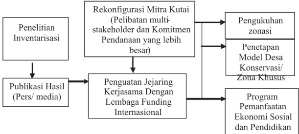 Gambar 4. Rekomendasi langkah-langkah penyempurnaan kelembagaan kolaborasi pengelolaan TNK