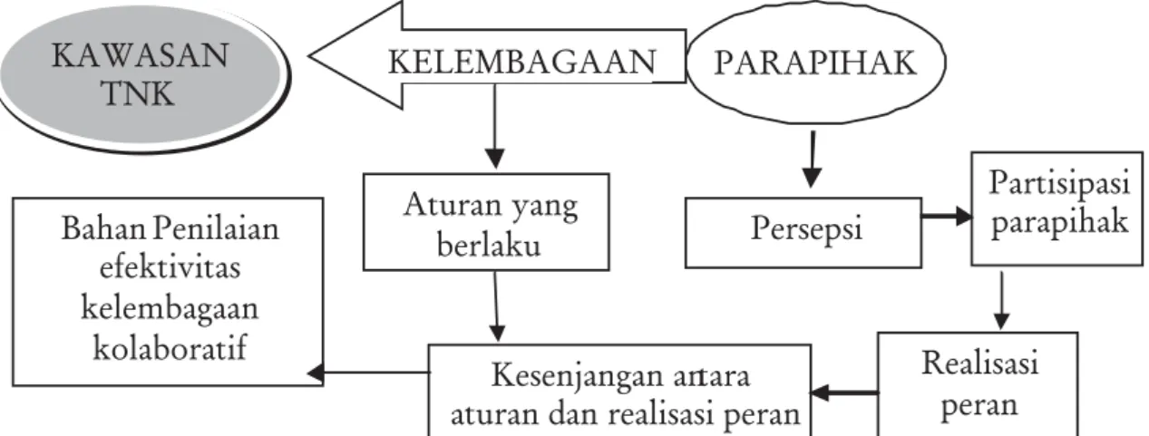 Gambar 1. Bagan alir permasalahan penelitian Figure 1. Flowchart of research problem