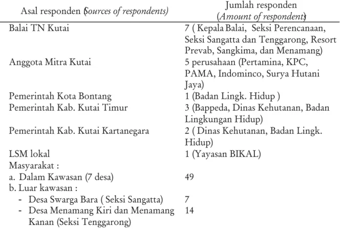 Tabel 1. Distribusi asal dan jumlah responden penelitian Table 1. Distribution of source and amount of respondents