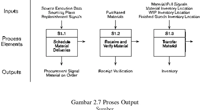 Gambar 2.7 Proses Output 