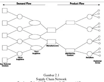 Gambar 2.1 Supply Chain Network 