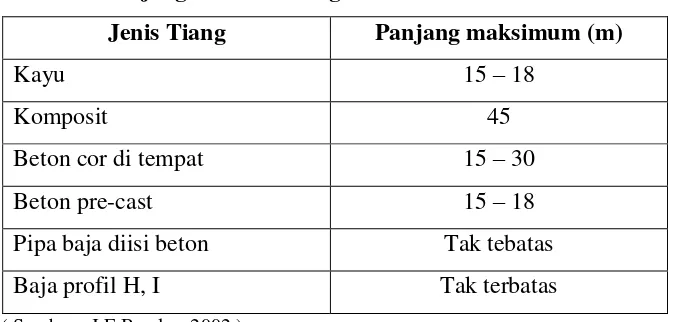 Tabel 2.2 Beban Ijin Pondasi Tiang 