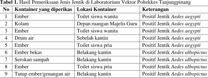 Tabel 1. Hasil Pemeriksaan Jenis Jentik di Laboratorium Vektor Poltekkes Tanjungpinang  No  Kontainer yang diperikas  Lokasi Kontainer  Keterangan  