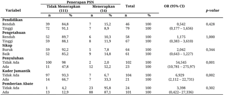 Table 2.  ​Odd ratio​ dan ​p-value​ variabel penelitian  Penerapan PSN Variabel  Tidak Menerapkan  (111) 