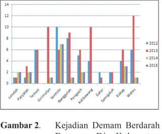 Gambar 2.  Kejadian  Demam  Berdarah  Dengue  Di  Kabupaten  Kulon Progo (Sumber: Dinas  Kesehatan  Kabupaten  Kulon  Progo 2015)