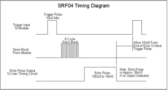 Gambar 2.9 Timing Diagram Sensor Ultrasonik SRF04