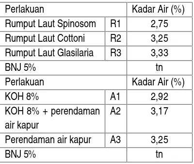 Tabel 1. Rerata Kadar  Air (%) pada PerlakuanJenis Rumput Laut dan Metode Ekstraksi