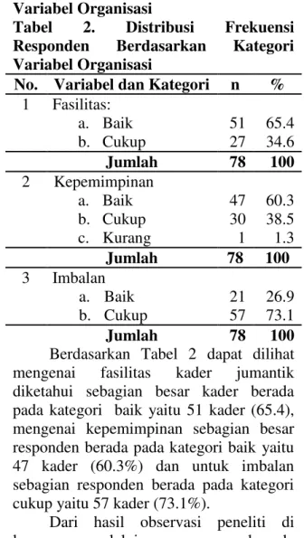 Tabel  1.  Distribusi  Frekuensi  Karakteristik Responden.  No.  Umur  n  %  1  20-34 tahun  6  41.0  35-44 tahun  33  38.5  45-54 tahun  14  20.5  Jumlah  78  100  2  Jenis Kelamin  n  %  Laki-Laki  4  5.1  Perempuan  74  94.9 Jumlah  78  100  3  Pendidik