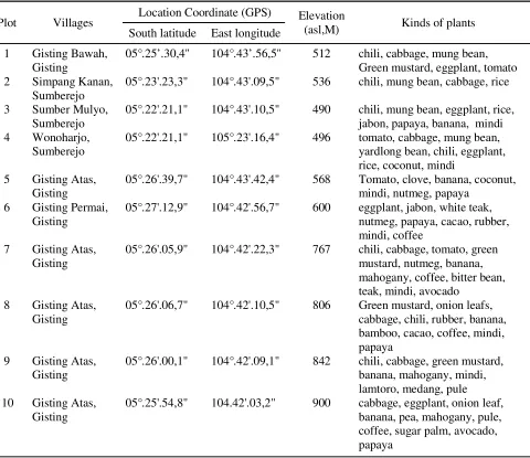 Table 1. Summary of information abaout research site
