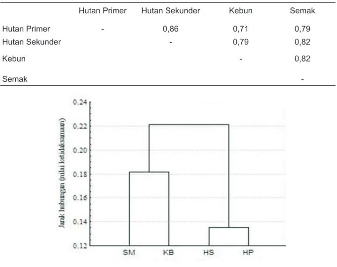 Tabel 1. Indeks kesaman Sorens (Cn) komposisi kupu-kupu antar tipe habitat di Hutan  Lindung Gunung Klabat 