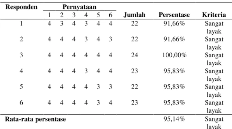 Tabel  2.  Skor  penilaian  media  pembelajaran  pada  materi  kelompok  Animalia  oleh tim  validasi ahli  media untuk  kelas  X  SMA  tentang  aspek  kelayakan